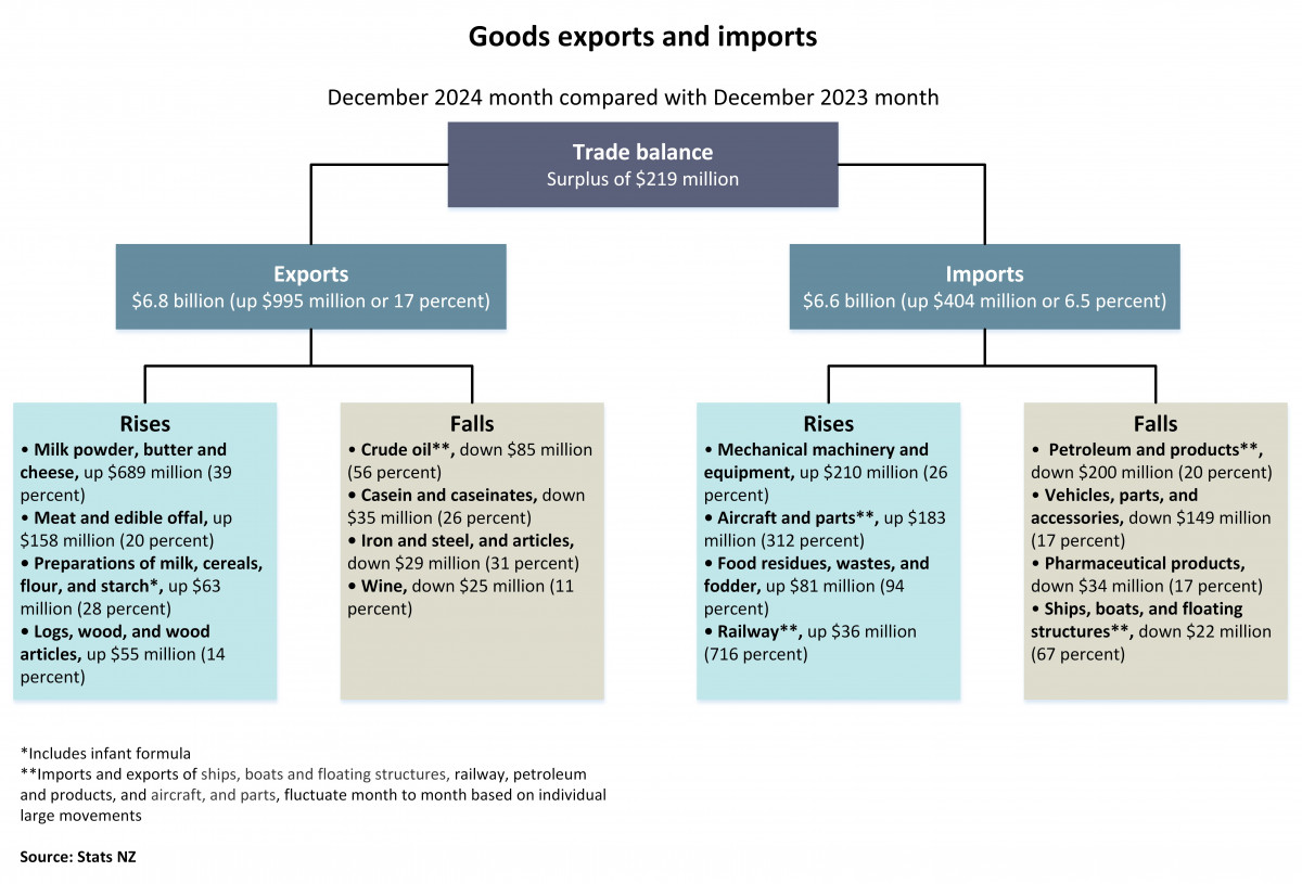 Diagram shows goods exports and imports, December 2024 month compared with December 2023 month. Text alternative available below diagram.