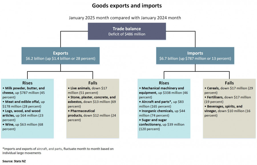 Goods exports and imports, January 2025 compared with January 2024. See link to text alternative under image.