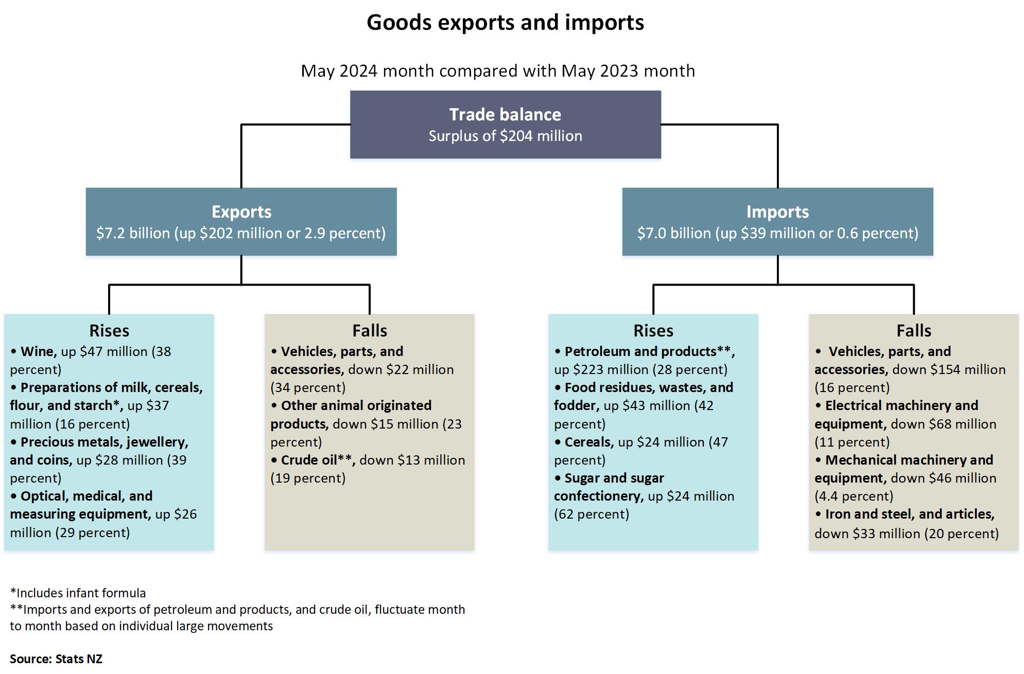 Diagram showing goods exports and imports, May 2024 month compared with May 2023 month. Text alternative available below diagram.