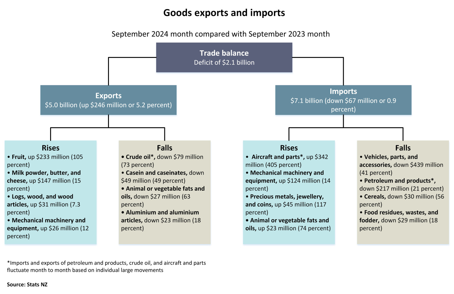 Diagram showing goods exports and imports, September 2024 month compared with September 2023 month. Text alternative available below diagram.