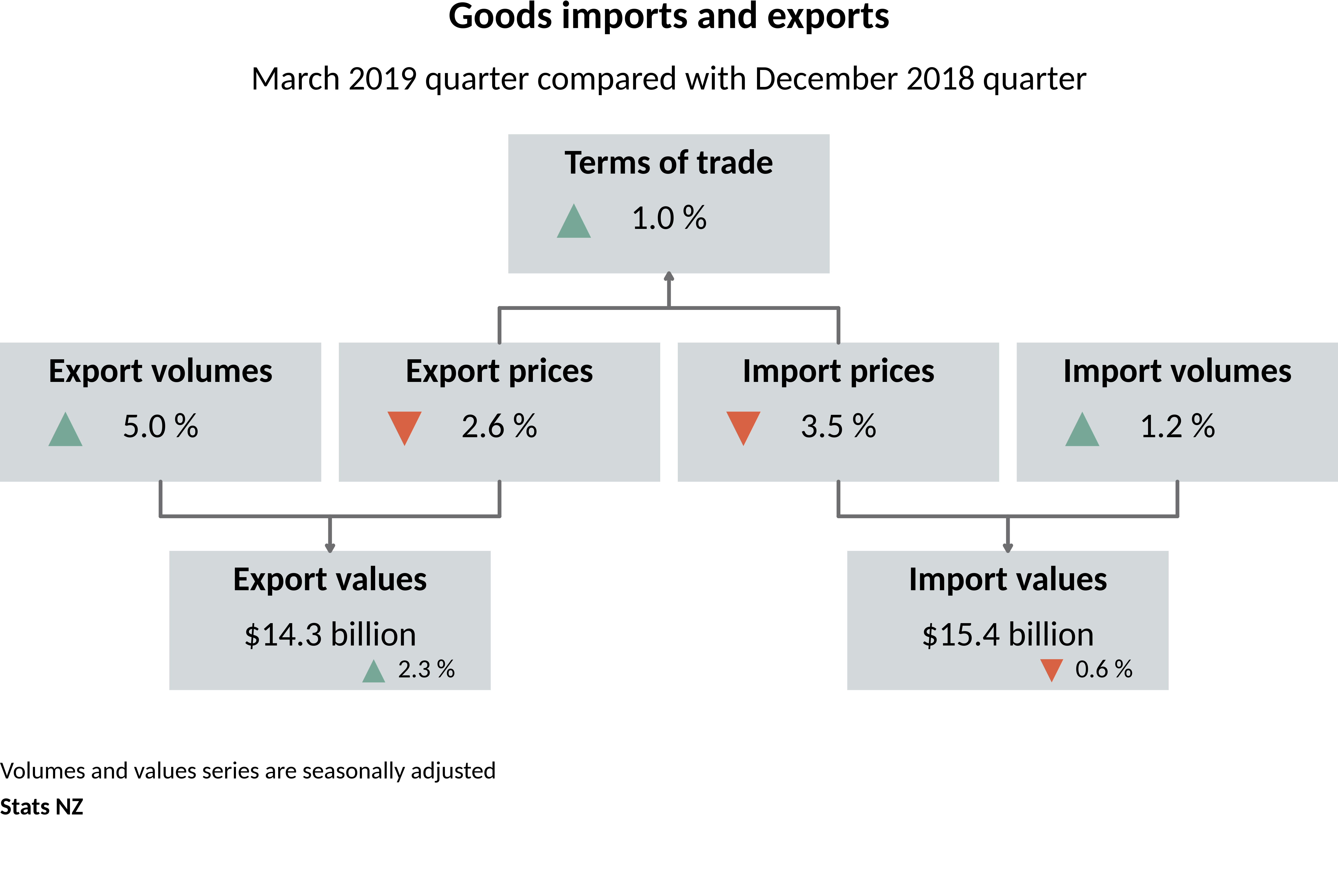 overseas-trade-indexes-prices-and-volumes-march-2019-quarter