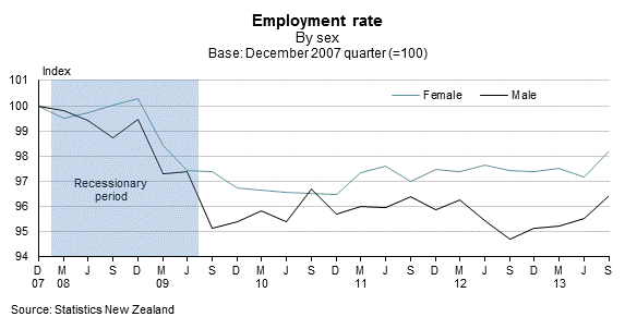 How Men And Women Have Fared In The Labour Market Since The 2008 Recession Stats Nz