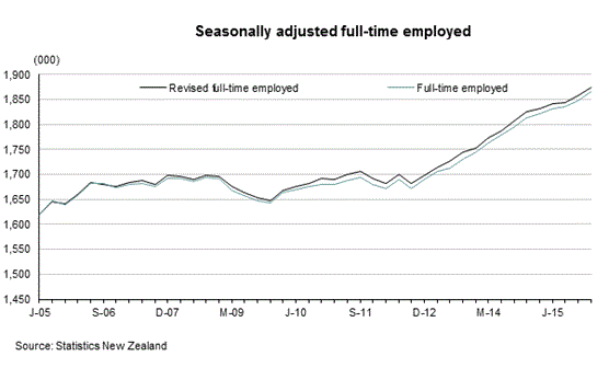 Household Labour Force Survey – Revisions to labour market estimates ...