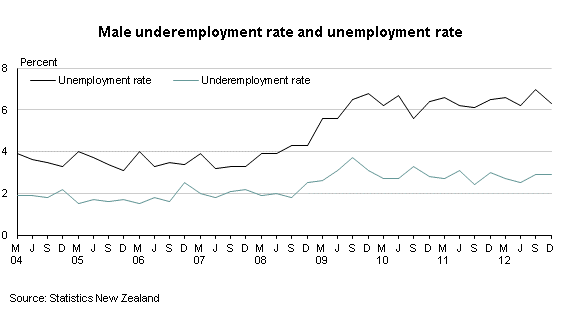 Introducing New Measures Of Underemployment Stats Nz