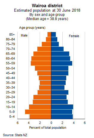 Queenstown and Thames-Coromandel are hotspots for the young and old ...