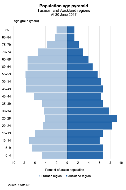 New zealand population. Население новой Зеландии график. Население новой Зеландии по годам. Новая Зеландия состав населения. Население Австралии Возраст.