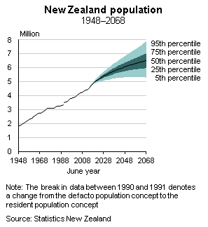 National population projections: 2016(base)–2068 | Stats NZ